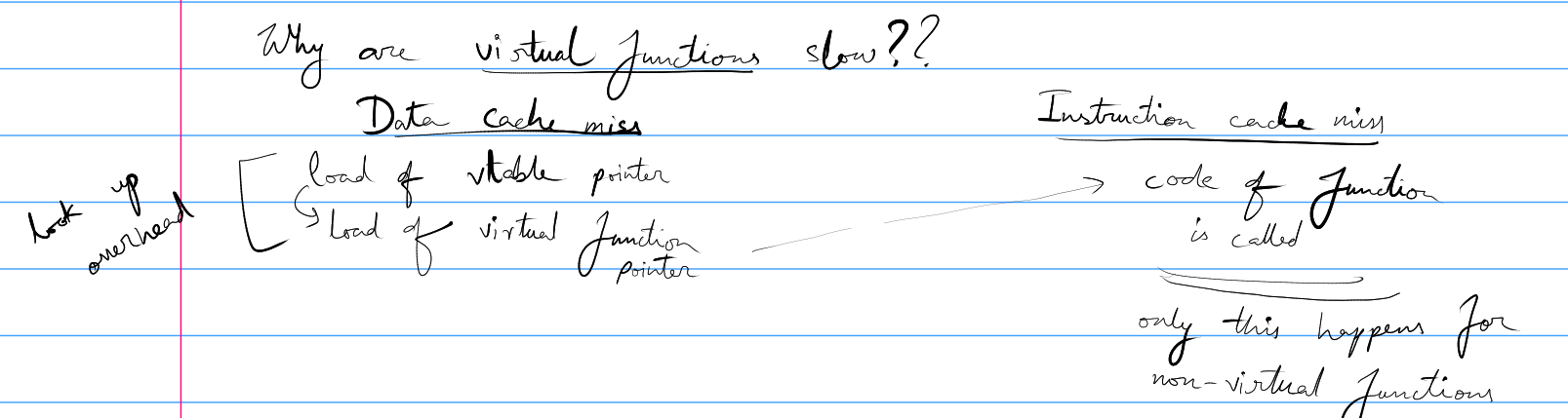 Virtual Function Overhead